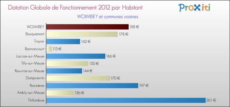 Montant des dotations globales de fonctionnement DGF par Habitant pour WOIMBEY et les communes proches Comparaison des des dotations globales de fonctionnement DGF par habitant pour WOIMBEY et les communes voisines