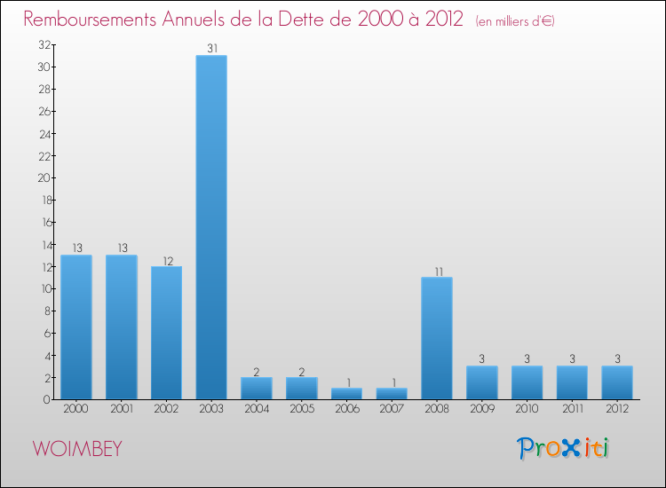 Evolution de l'annuité de la dette pour la commune de WOIMBEY de 2000 à 2012 Annuités de la dette pour WOIMBEY de 2000 à 2012