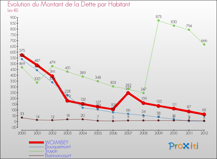Evolution de la dette par habitant pour la commune de WOIMBEY et les communes proches de 2000 à 2012 Comparaison de la dette par habitant pour WOIMBEY et les communes voisines de 2000 à 2012