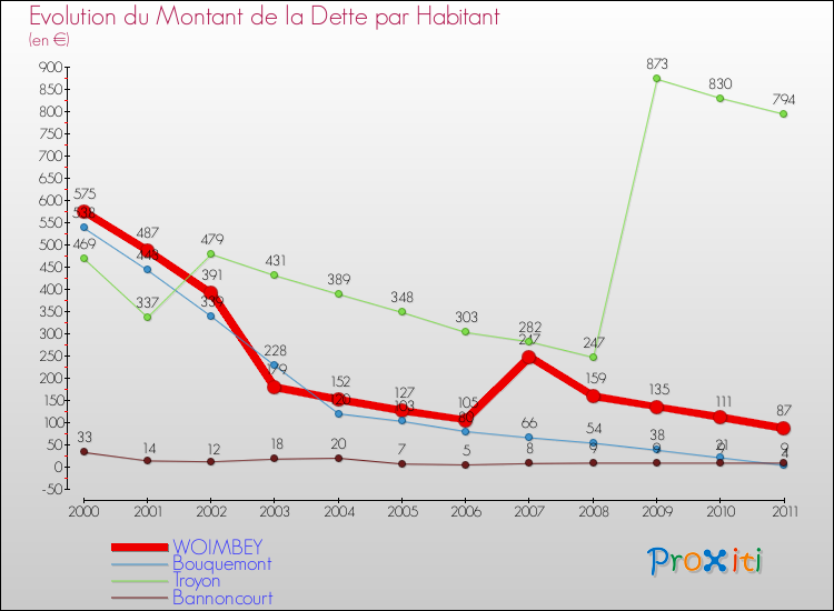 Evolution de la dette par habitant pour la commune de WOIMBEY et les communes proches Comparaison de la dette par habitant pour WOIMBEY et les communes voisines