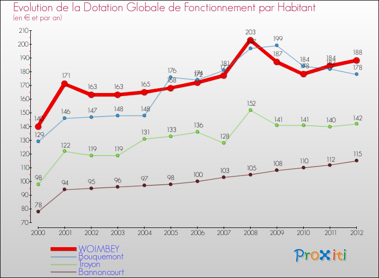 Evolution et montant de la dotation globale de fonctionnement par Habitant pour WOIMBEY et les communes proches Comparaison des dotations globales de fonctionnement par habitant pour WOIMBEY et les communes voisines