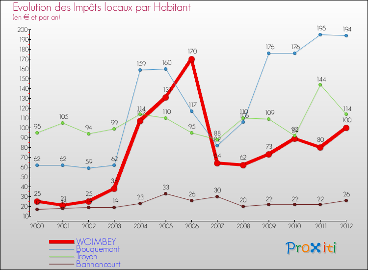 Evolution et montant des impôts locaux par Habitant pour WOIMBEY et les communes proches Comparaison des impôts locaux par habitant pour WOIMBEY et les communes voisines
