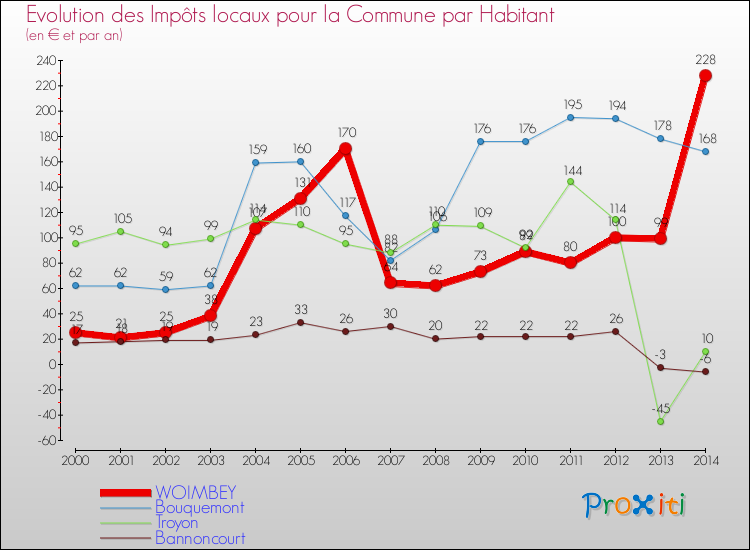 Evolution et montant des impôts locaux par Habitant pour WOIMBEY et les communes proches de 2000 à 2014 Comparaison des impôts locaux par habitant pour WOIMBEY et les communes voisines de 2000 à 2014