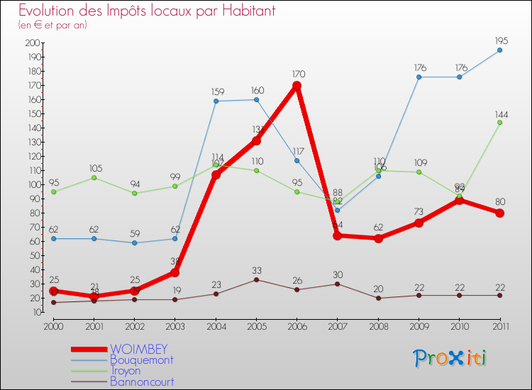 Evolution et montant des impôts locaux par Habitant pour WOIMBEY et les communes proches Comparaison des impôts locaux par habitant pour WOIMBEY et les communes voisines