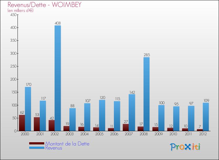 Evolution comparée de la dette et des revenus pour la commune de WOIMBEY de 2000 à 2012 Comparaison de la dette et des revenus pour WOIMBEY de 2000 à 2012