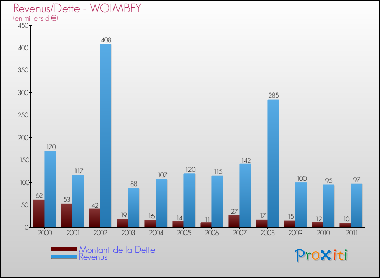 Evolution comparée de la dette et des revenus pour la commune de WOIMBEY de 2000 à 2011 Comparaison de la dette et des revenus pour WOIMBEY de 2000 à 2011