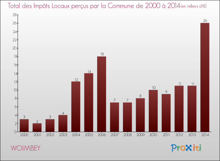 Evolution des Impôts Locaux pour la commune de WOIMBEY de 2000 à 2014 Evolution des Impôts Locaux pour WOIMBEY de 2000 à 2014