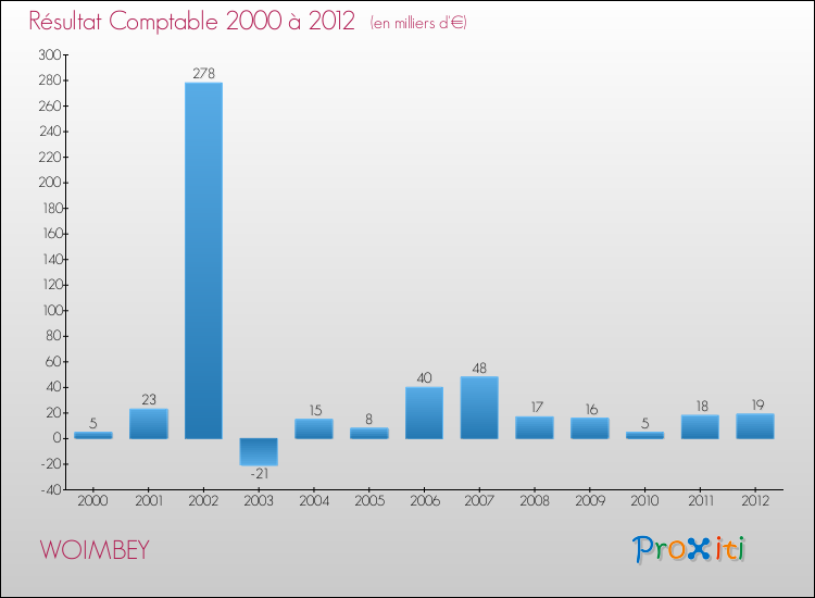 Evolution du résultat comptable pour la commune de WOIMBEY de 2000 à 2012 Evolution du résultat comptable pour WOIMBEY de 2000 à 2012