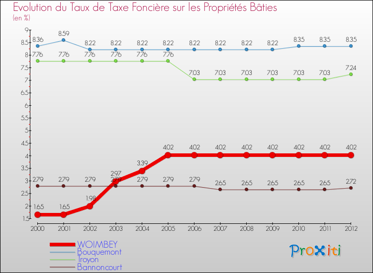 Evolution du taux de la taxe foncière sur le bati pour WOIMBEY et les communes proches de 2000 à 2012 Comparaison des taux de taxe foncière sur le bati pour WOIMBEY et les communes voisines de 2000 à 2012