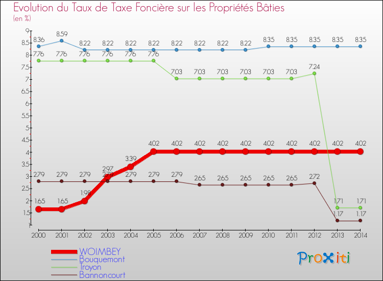 Evolution du taux de la taxe foncière sur le bati pour WOIMBEY et les communes proches de 2000 à 2014 Comparaison des taux de taxe foncière sur le bati pour WOIMBEY et les communes voisines de 2000 à 2014