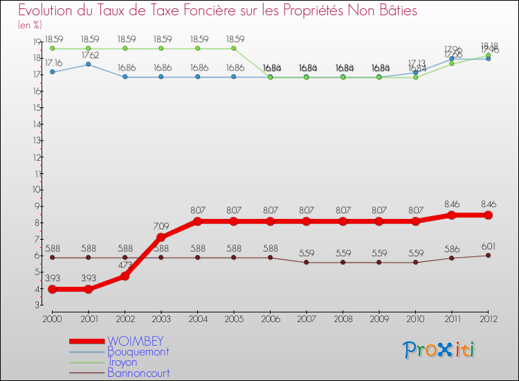 Evolution du taux de la taxe foncière sur les immeubles et terrains non batis pour WOIMBEY et les communes proches de 2000 à 2012 Comparaison des taux de la taxe foncière sur les immeubles et terrains non batis pour WOIMBEY et les communes voisines de 2000 à 2012