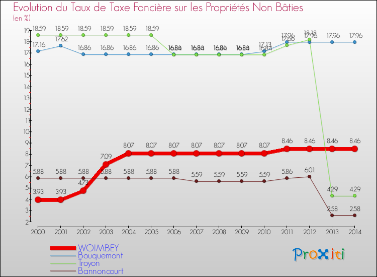 Evolution du taux de la taxe foncière sur les immeubles et terrains non batis pour WOIMBEY et les communes proches de 2000 à 2014 Comparaison des taux de la taxe foncière sur les immeubles et terrains non batis pour WOIMBEY et les communes voisines de 2000 à 2014