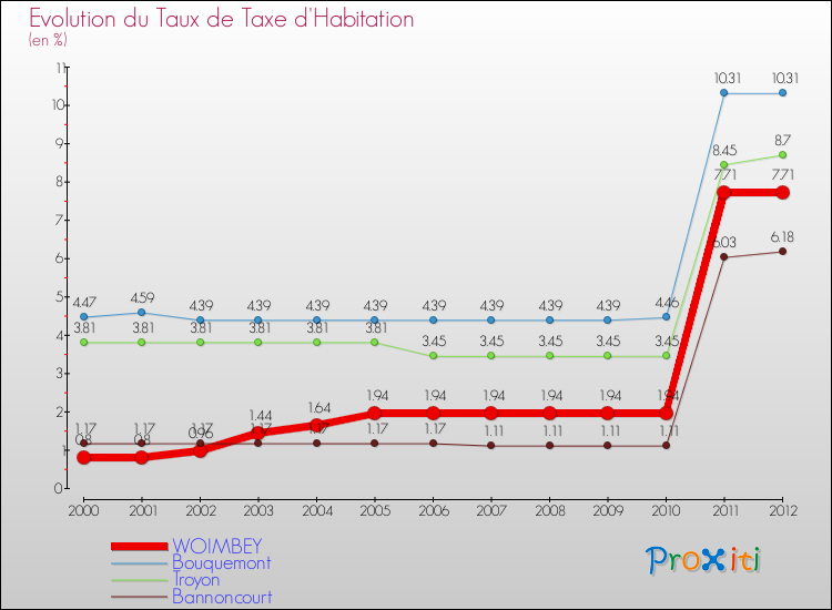 Evolution du taux de la taxe d'habitation pour WOIMBEY et les communes proches Comparaison des taux de la taxe d'habitation pour WOIMBEY et les communes voisines
