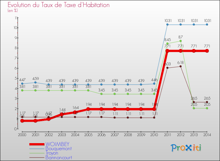 Evolution du taux de la taxe d'habitation pour WOIMBEY et les communes proches de 2000 à 2014 Comparaison des taux de la taxe d'habitation pour WOIMBEY et les communes voisines de 2000 à 2014