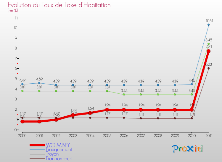 Evolution du taux de la taxe d'habitation pour WOIMBEY et les communes proches Comparaison des taux de la taxe d'habitation pour WOIMBEY et les communes voisines
