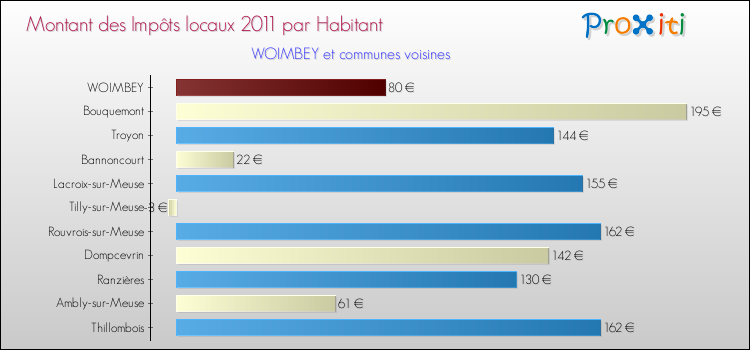 Montant des impôts locaux par Habitant pour WOIMBEY et les communes proches Comparaison des impôts locaux par habitant pour WOIMBEY et les communes voisines