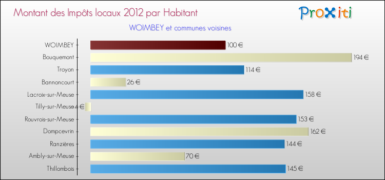 Montant des impôts locaux par Habitant pour WOIMBEY et les communes proches Comparaison des impôts locaux par habitant pour WOIMBEY et les communes voisines