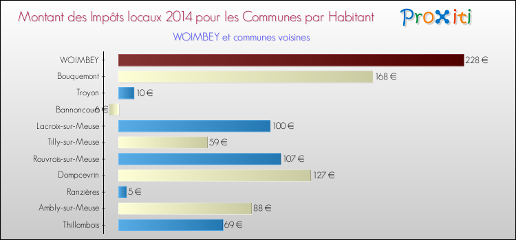 Montant des impôts locaux par Habitant pour WOIMBEY et les communes proches en 2014 Comparaison des impôts locaux par habitant pour WOIMBEY et les communes voisines en 2014