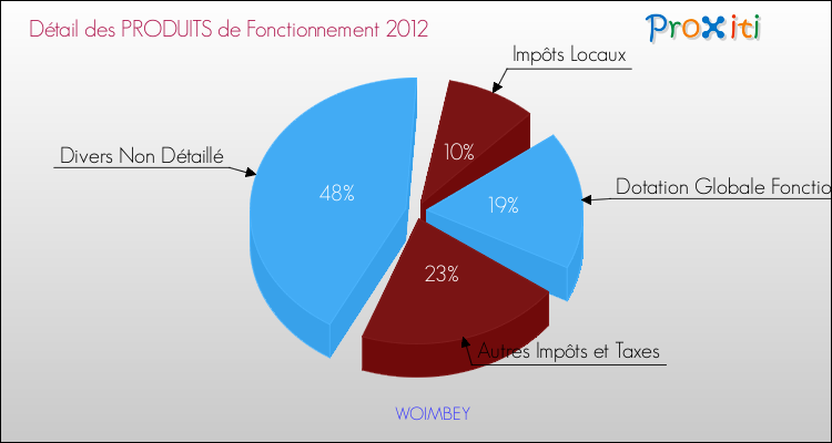 Décomposition du Budget de Fonctionnement 2012 de la commune de WOIMBEY Budget de Fonctionnement 2012 pour la commune de WOIMBEY