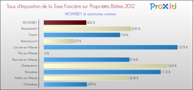 Taux d'imposition de la taxe foncière sur le bati 2012 pour WOIMBEY et les communes proches Comparaison des taux d'imposition de la taxe foncière sur le bati 2012 pour WOIMBEY et les communes voisines