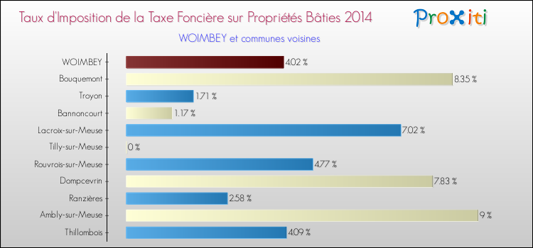 Taux d'imposition de la taxe foncière sur le bati 2014 pour WOIMBEY et les communes proches Comparaison des taux d'imposition de la taxe foncière sur le bati 2014 pour WOIMBEY et les communes voisines
