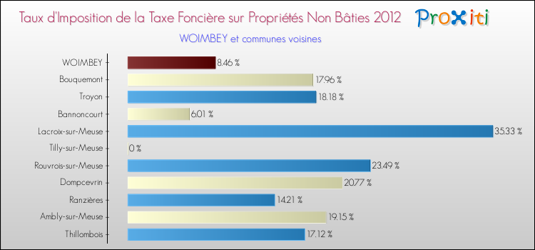 Taux d'imposition de la taxe foncière sur les immeubles et terrains non batis 2012 pour WOIMBEY et les communes proches Comparaison des taux d'imposition de la taxe foncière sur les immeubles et terrains non batis 2012 pour WOIMBEY et les communes voisines