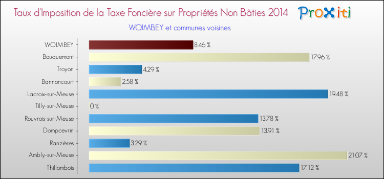 Taux d'imposition de la taxe foncière sur les immeubles et terrains non batis 2014 pour WOIMBEY et les communes proches Comparaison des taux d'imposition de la taxe foncière sur les immeubles et terrains non batis 2014 pour WOIMBEY et les communes voisines