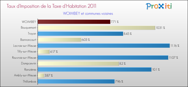 Taux d'imposition de la taxe d'habitation 2011 pour WOIMBEY et les communes proches Comparaison des taux d'imposition de la taxe d'habitation 2011 pour WOIMBEY et les communes voisines