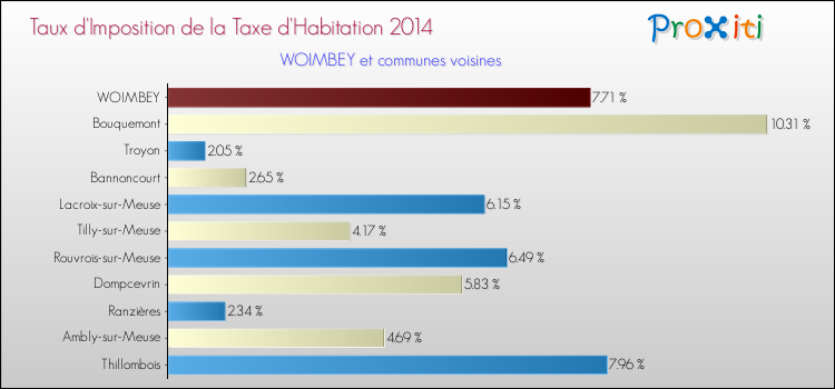Taux d'imposition de la taxe d'habitation 2014 pour WOIMBEY et les communes proches Comparaison des taux d'imposition de la taxe d'habitation 2014 pour WOIMBEY et les communes voisines