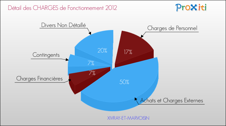 Décomposition des Charges de Fonctionnement 2012 de la commune de XIVRAY-ET-MARVOISIN Charges de Fonctionnement 2012 pour la commune de XIVRAY-ET-MARVOISIN