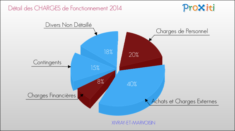 Décomposition des Charges de Fonctionnement 2014 de la commune de XIVRAY-ET-MARVOISIN Charges de Fonctionnement 2014 pour la commune de XIVRAY-ET-MARVOISIN