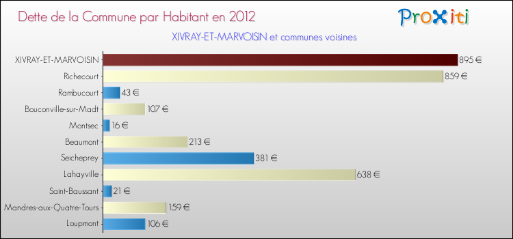 Dette par habitant de la commune en 2012 pour XIVRAY-ET-MARVOISIN et les communes proches Comparaison de la dette par habitant de la commune en 2012 pour XIVRAY-ET-MARVOISIN et les communes voisines