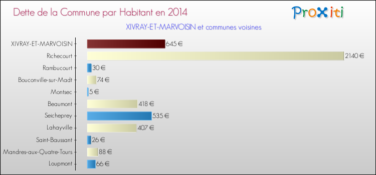 Dette par habitant de la commune en 2014 pour XIVRAY-ET-MARVOISIN et les communes proches Comparaison de la dette par habitant de la commune en 2014 pour XIVRAY-ET-MARVOISIN et les communes voisines