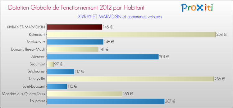 Montant des dotations globales de fonctionnement DGF par Habitant pour XIVRAY-ET-MARVOISIN et les communes proches Comparaison des des dotations globales de fonctionnement DGF par habitant pour XIVRAY-ET-MARVOISIN et les communes voisines