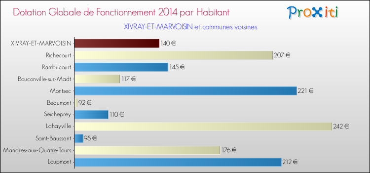 Montant des dotations globales de fonctionnement DGF par Habitant pour XIVRAY-ET-MARVOISIN et les communes proches en 2014. Comparaison des des dotations globales de fonctionnement DGF par habitant pour XIVRAY-ET-MARVOISIN et les communes voisines en 2014.