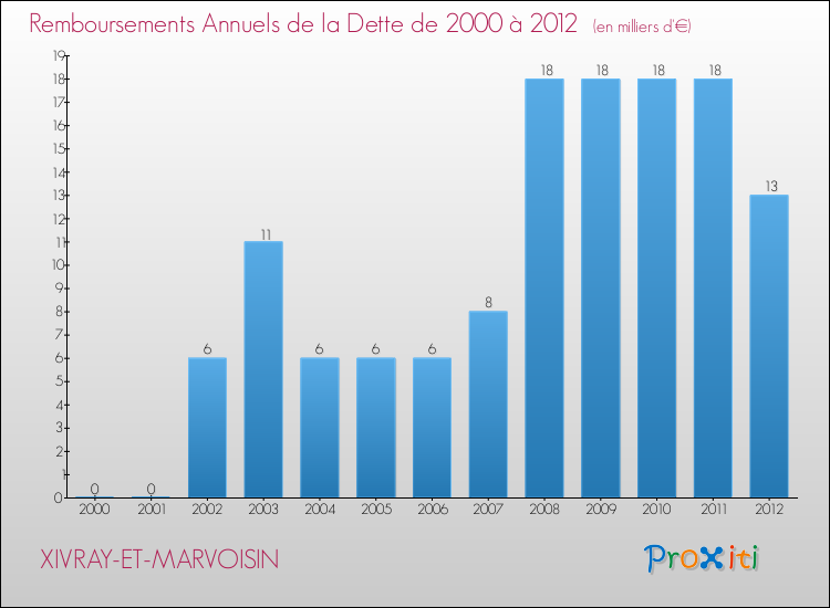 Evolution de l'annuité de la dette pour la commune de XIVRAY-ET-MARVOISIN de 2000 à 2012 Annuités de la dette pour XIVRAY-ET-MARVOISIN de 2000 à 2012