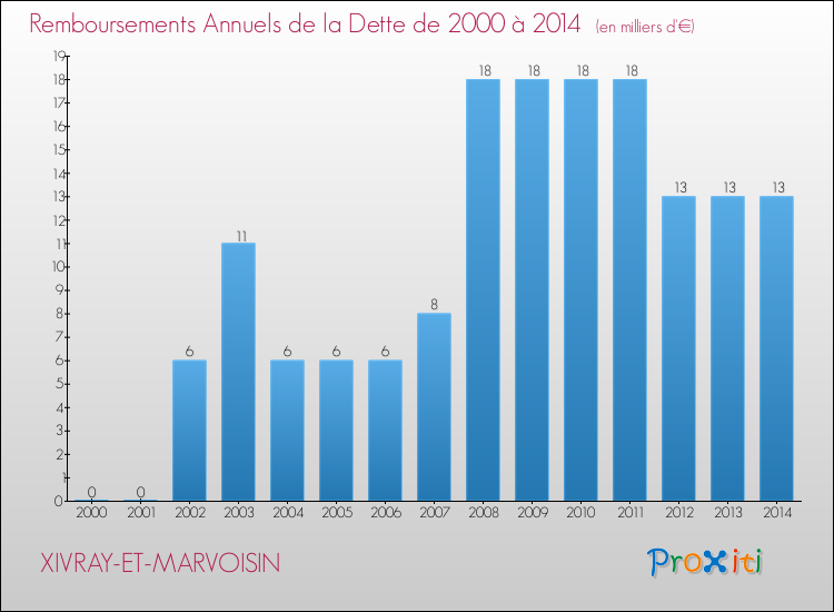 Evolution de l'annuité de la dette pour la commune de XIVRAY-ET-MARVOISIN de 2000 à 2014 Annuités de la dette pour XIVRAY-ET-MARVOISIN de 2000 à 2014