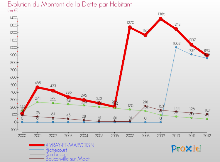 Evolution de la dette par habitant pour la commune de XIVRAY-ET-MARVOISIN et les communes proches de 2000 à 2012 Comparaison de la dette par habitant pour XIVRAY-ET-MARVOISIN et les communes voisines de 2000 à 2012