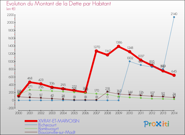 Evolution de la dette par habitant pour la commune de XIVRAY-ET-MARVOISIN et les communes proches de 2000 à 2014 Comparaison de la dette par habitant pour XIVRAY-ET-MARVOISIN et les communes voisines de 2000 à 2014