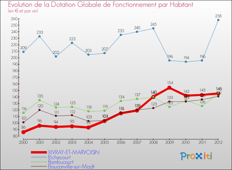 Evolution et montant de la dotation globale de fonctionnement par Habitant pour XIVRAY-ET-MARVOISIN et les communes proches Comparaison des dotations globales de fonctionnement par habitant pour XIVRAY-ET-MARVOISIN et les communes voisines
