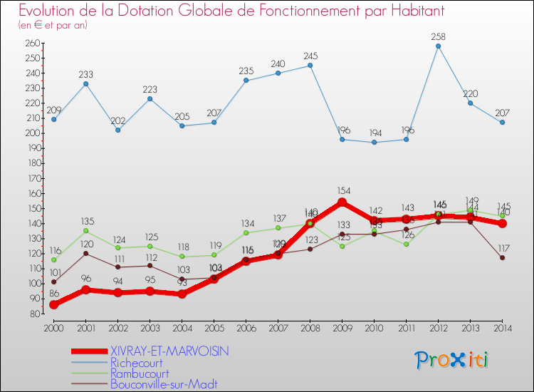 Evolution et montant de la dotation globale de fonctionnement par Habitant pour XIVRAY-ET-MARVOISIN et les communes proches de 2000 à 2014. Comparaison des dotations globales de fonctionnement par habitant pour XIVRAY-ET-MARVOISIN et les communes voisines de 2000 à 2014.