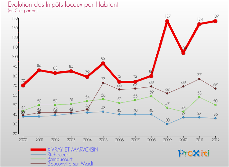 Evolution et montant des impôts locaux par Habitant pour XIVRAY-ET-MARVOISIN et les communes proches Comparaison des impôts locaux par habitant pour XIVRAY-ET-MARVOISIN et les communes voisines