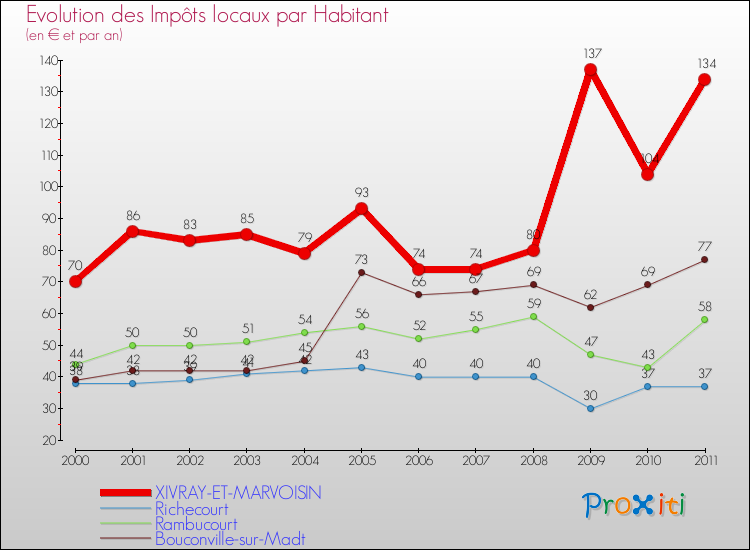 Evolution et montant des impôts locaux par Habitant pour XIVRAY-ET-MARVOISIN et les communes proches Comparaison des impôts locaux par habitant pour XIVRAY-ET-MARVOISIN et les communes voisines