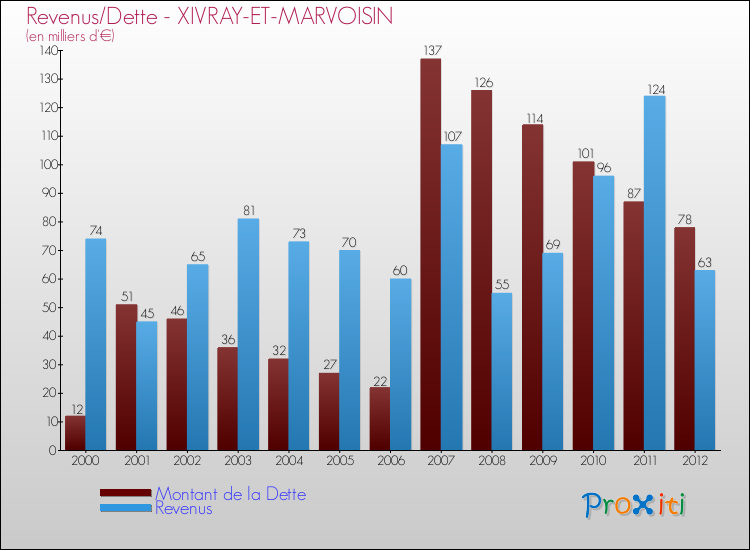 Evolution comparée de la dette et des revenus pour la commune de XIVRAY-ET-MARVOISIN de 2000 à 2012 Comparaison de la dette et des revenus pour XIVRAY-ET-MARVOISIN de 2000 à 2012