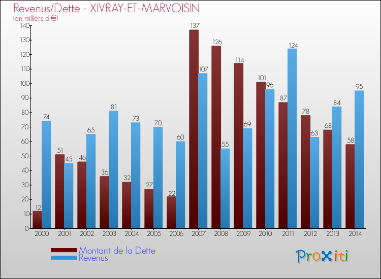 Evolution comparée de la dette et des revenus pour la commune de XIVRAY-ET-MARVOISIN de 2000 à 2014 Comparaison de la dette et des revenus pour XIVRAY-ET-MARVOISIN de 2000 à 2014