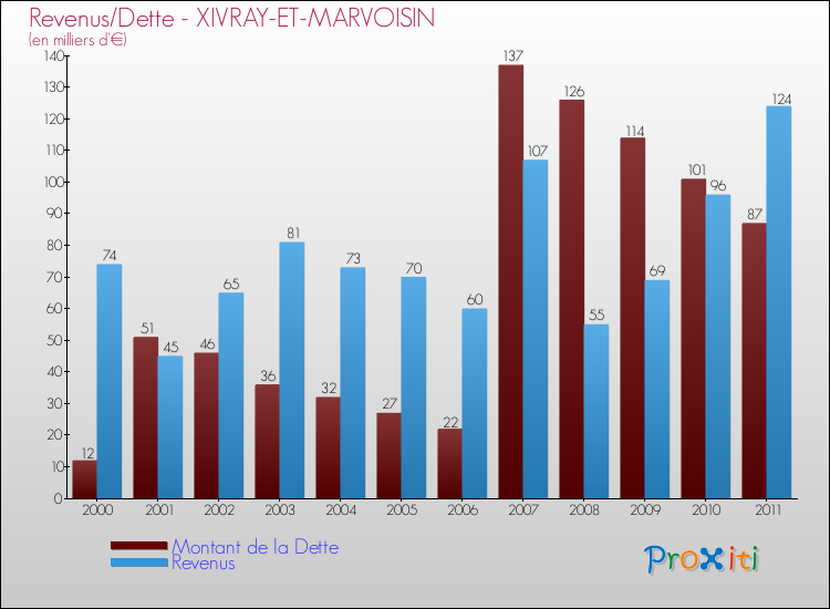 Evolution comparée de la dette et des revenus pour la commune de XIVRAY-ET-MARVOISIN de 2000 à 2011 Comparaison de la dette et des revenus pour XIVRAY-ET-MARVOISIN de 2000 à 2011