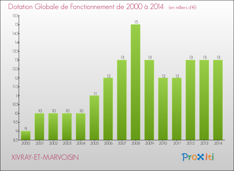 Evolution du montant de la Dotation Globale de Fonctionnement pour la commune de XIVRAY-ET-MARVOISIN de 2000 à 2014 Evolution du montant de la Dotation Globale de Fonctionnement pour XIVRAY-ET-MARVOISIN de 2000 à 2014