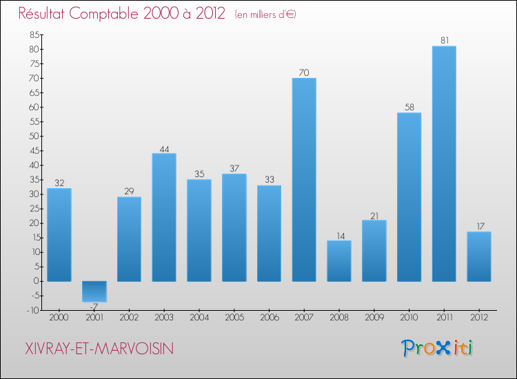 Evolution du résultat comptable pour la commune de XIVRAY-ET-MARVOISIN de 2000 à 2012 Evolution du résultat comptable pour XIVRAY-ET-MARVOISIN de 2000 à 2012