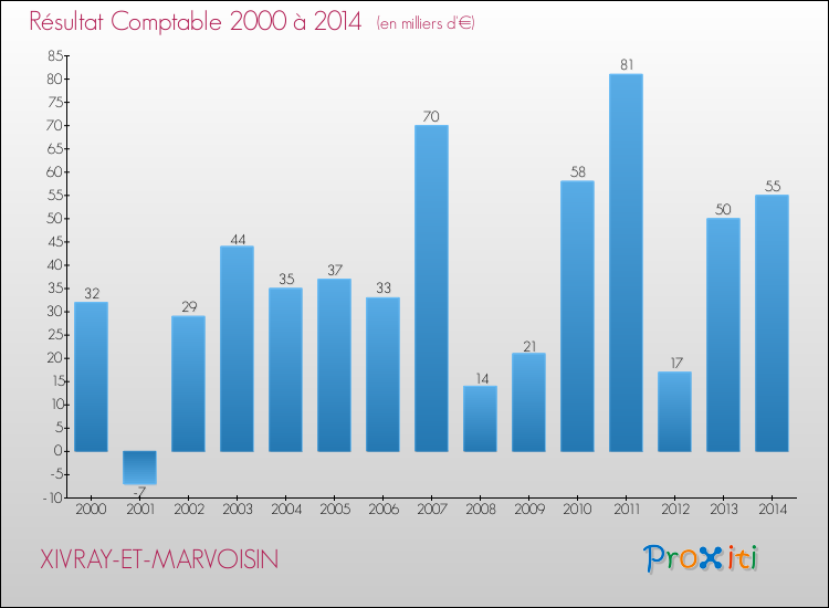 Evolution du résultat comptable pour la commune de XIVRAY-ET-MARVOISIN de 2000 à 2014 Evolution du résultat comptable pour XIVRAY-ET-MARVOISIN de 2000 à 2014