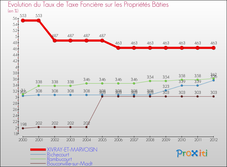 Evolution du taux de la taxe foncière sur le bati pour XIVRAY-ET-MARVOISIN et les communes proches de 2000 à 2012 Comparaison des taux de taxe foncière sur le bati pour XIVRAY-ET-MARVOISIN et les communes voisines de 2000 à 2012